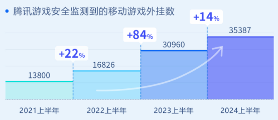 全洞察报告》发布：外挂对抗激烈并往FPS游戏集中AG真人九游会登录网址《2024年上半年游戏安(图2)