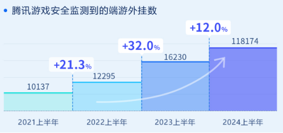 全洞察报告》发布：外挂对抗激烈并往FPS