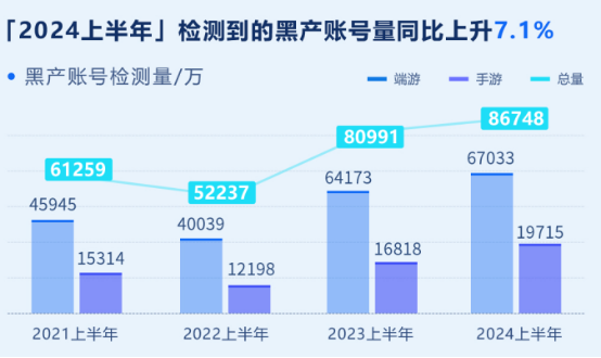 全洞察报告》发布：外挂对抗激烈并往FPS游戏集中AG真人九游会登录网址《2024年上半年游戏安(图3)