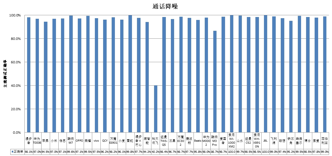 潮智能、科大讯飞、酷狗、山水4款样品声压级超标AG真人游戏平台app中消协测评36款无线耳机(图4)